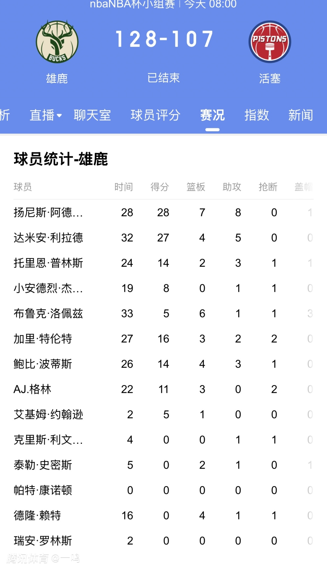 雄鹿王牌球员创赛季得分新高，媒体热捧，到了帖子等级男人不要.